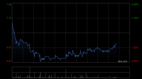 按日配资炒股 第一拖拉机股份盘中涨超3% 控股子公司拟投资建设重柴生产线技术改造项目