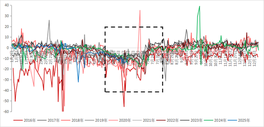 资料来源：东海期货研究所，同花顺，Wind
