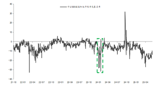 资料来源：东海期货研究所，同花顺，Wind