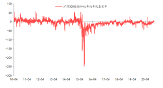 资料来源：东海期货研究所，同花顺，Wind