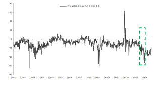 资料来源：东海期货研究所，同花顺，Wind